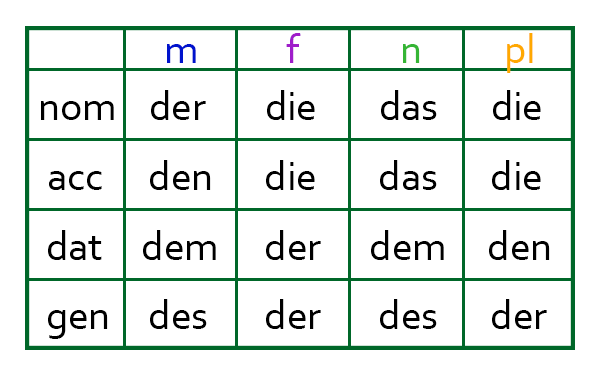 The declensions of the definite article