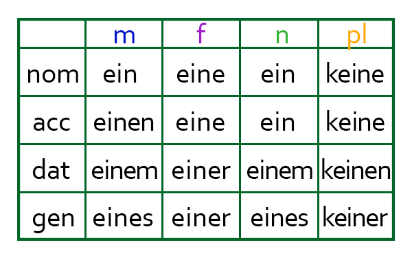 The declensions of the German indefinite article