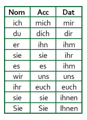 German pronouns in different cases
