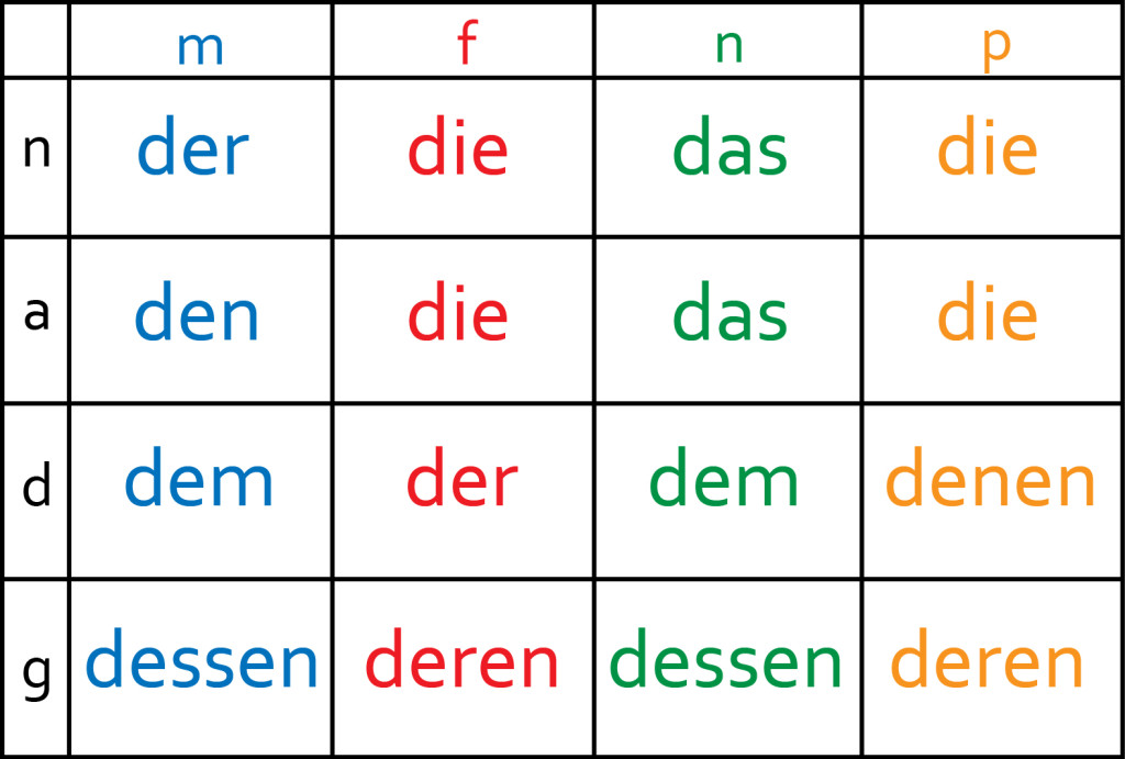 relative pronouns table