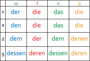 Guten Morgen Grammar: Relative clauses are about togetherness | Guten ...